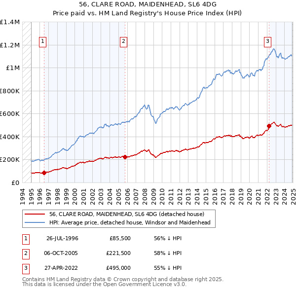 56, CLARE ROAD, MAIDENHEAD, SL6 4DG: Price paid vs HM Land Registry's House Price Index