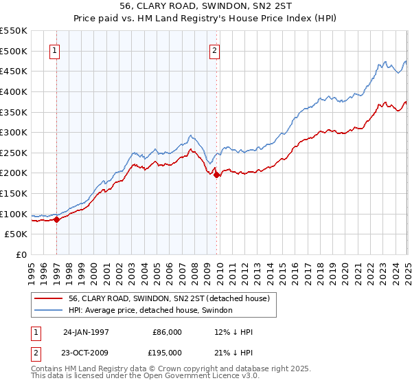 56, CLARY ROAD, SWINDON, SN2 2ST: Price paid vs HM Land Registry's House Price Index