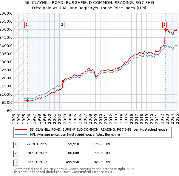 56, CLAYHILL ROAD, BURGHFIELD COMMON, READING, RG7 3HG: Price paid vs HM Land Registry's House Price Index