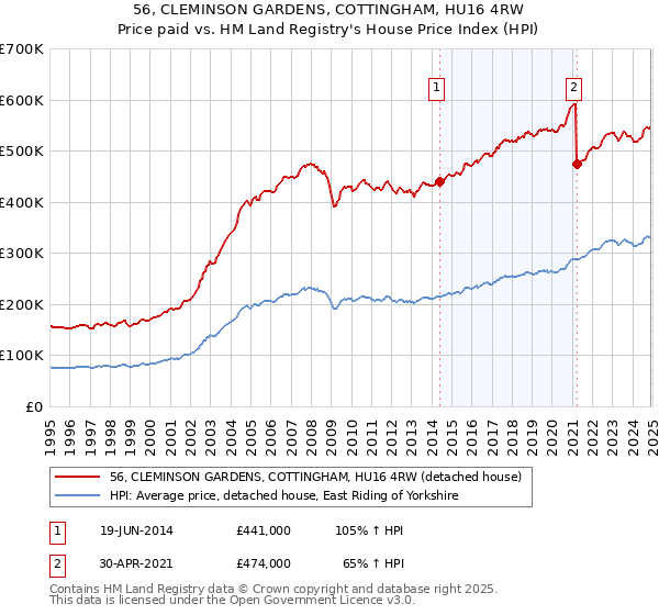 56, CLEMINSON GARDENS, COTTINGHAM, HU16 4RW: Price paid vs HM Land Registry's House Price Index