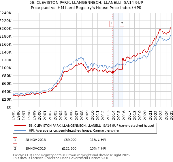 56, CLEVISTON PARK, LLANGENNECH, LLANELLI, SA14 9UP: Price paid vs HM Land Registry's House Price Index