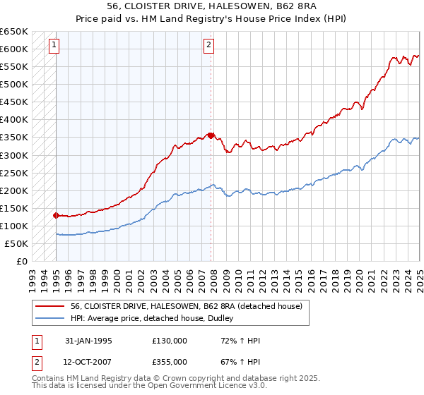 56, CLOISTER DRIVE, HALESOWEN, B62 8RA: Price paid vs HM Land Registry's House Price Index