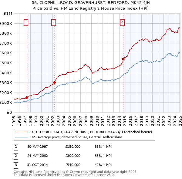 56, CLOPHILL ROAD, GRAVENHURST, BEDFORD, MK45 4JH: Price paid vs HM Land Registry's House Price Index