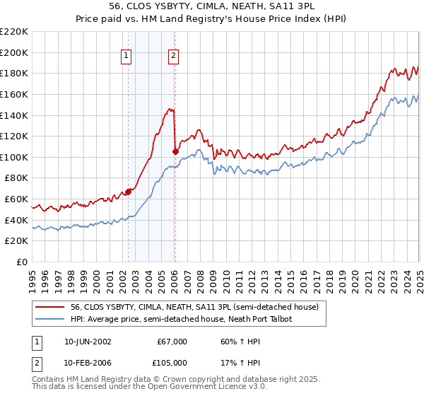 56, CLOS YSBYTY, CIMLA, NEATH, SA11 3PL: Price paid vs HM Land Registry's House Price Index