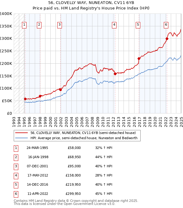 56, CLOVELLY WAY, NUNEATON, CV11 6YB: Price paid vs HM Land Registry's House Price Index