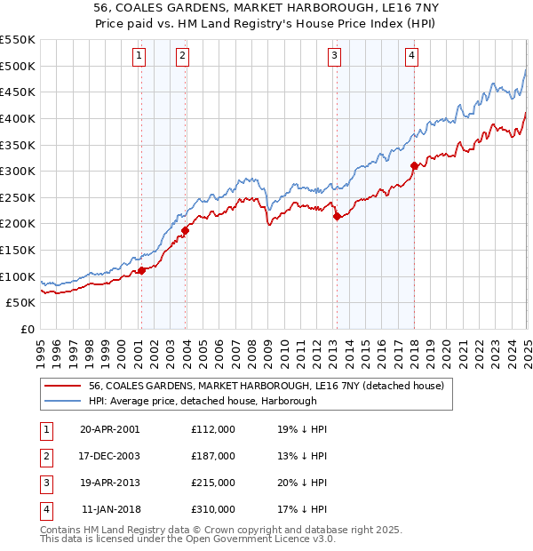 56, COALES GARDENS, MARKET HARBOROUGH, LE16 7NY: Price paid vs HM Land Registry's House Price Index