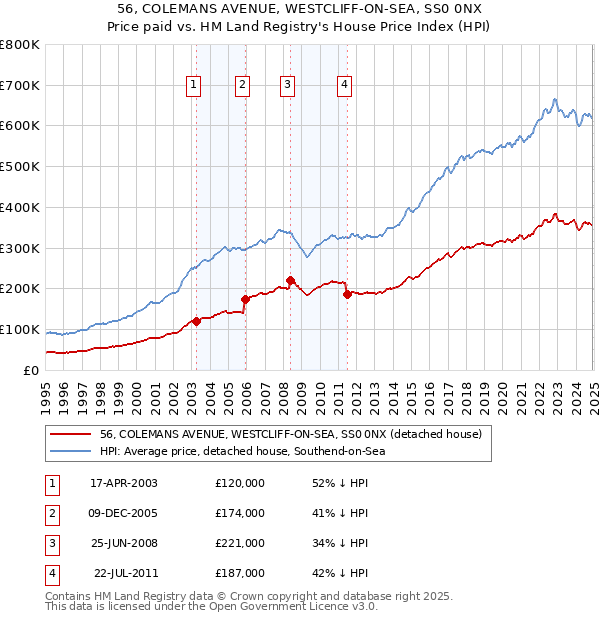56, COLEMANS AVENUE, WESTCLIFF-ON-SEA, SS0 0NX: Price paid vs HM Land Registry's House Price Index