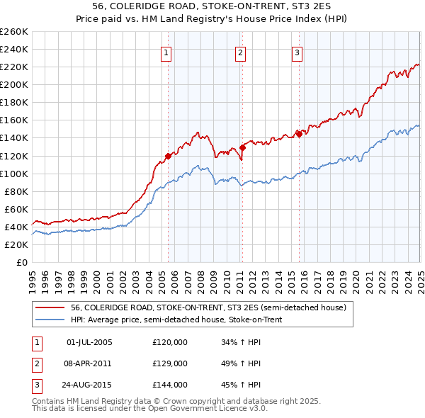 56, COLERIDGE ROAD, STOKE-ON-TRENT, ST3 2ES: Price paid vs HM Land Registry's House Price Index