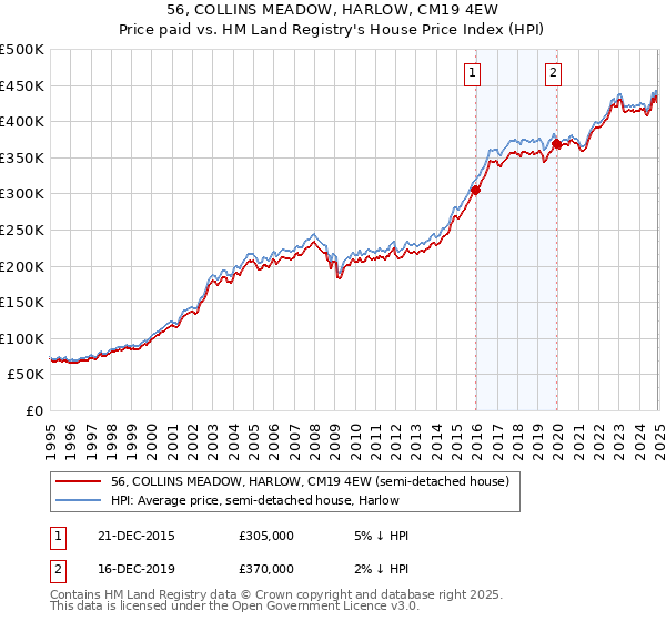 56, COLLINS MEADOW, HARLOW, CM19 4EW: Price paid vs HM Land Registry's House Price Index