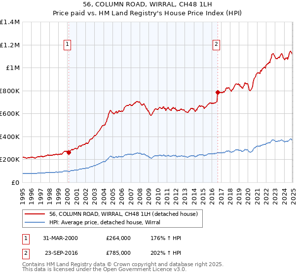 56, COLUMN ROAD, WIRRAL, CH48 1LH: Price paid vs HM Land Registry's House Price Index
