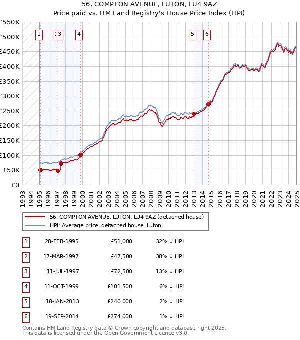 56, COMPTON AVENUE, LUTON, LU4 9AZ: Price paid vs HM Land Registry's House Price Index