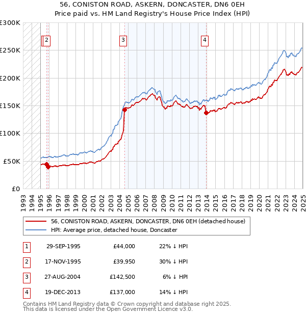 56, CONISTON ROAD, ASKERN, DONCASTER, DN6 0EH: Price paid vs HM Land Registry's House Price Index