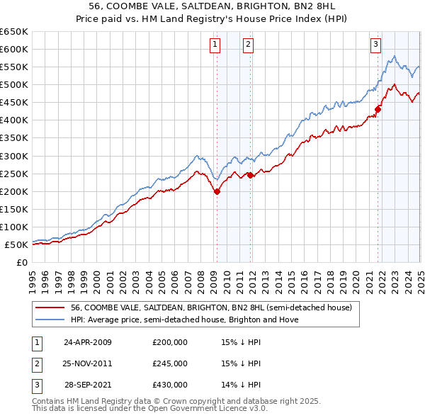 56, COOMBE VALE, SALTDEAN, BRIGHTON, BN2 8HL: Price paid vs HM Land Registry's House Price Index
