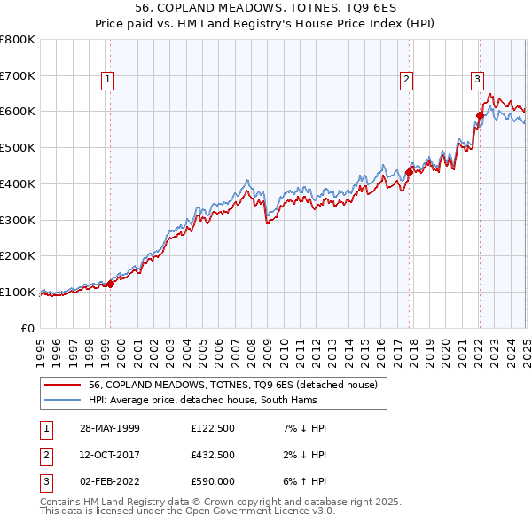 56, COPLAND MEADOWS, TOTNES, TQ9 6ES: Price paid vs HM Land Registry's House Price Index