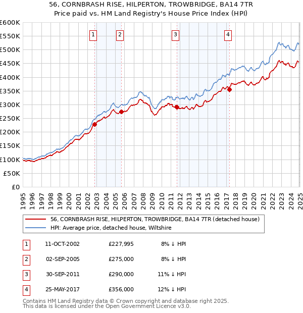 56, CORNBRASH RISE, HILPERTON, TROWBRIDGE, BA14 7TR: Price paid vs HM Land Registry's House Price Index
