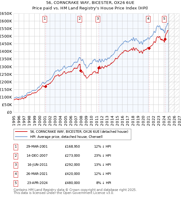 56, CORNCRAKE WAY, BICESTER, OX26 6UE: Price paid vs HM Land Registry's House Price Index