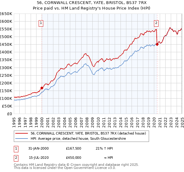 56, CORNWALL CRESCENT, YATE, BRISTOL, BS37 7RX: Price paid vs HM Land Registry's House Price Index