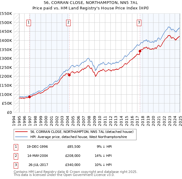 56, CORRAN CLOSE, NORTHAMPTON, NN5 7AL: Price paid vs HM Land Registry's House Price Index