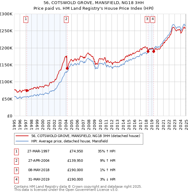 56, COTSWOLD GROVE, MANSFIELD, NG18 3HH: Price paid vs HM Land Registry's House Price Index