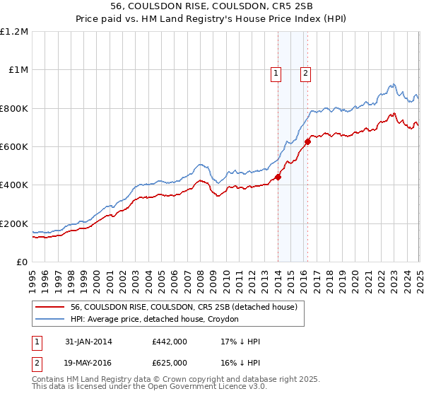 56, COULSDON RISE, COULSDON, CR5 2SB: Price paid vs HM Land Registry's House Price Index