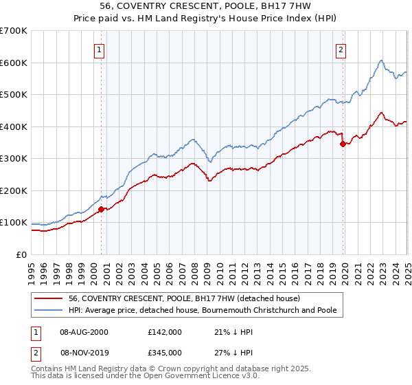 56, COVENTRY CRESCENT, POOLE, BH17 7HW: Price paid vs HM Land Registry's House Price Index