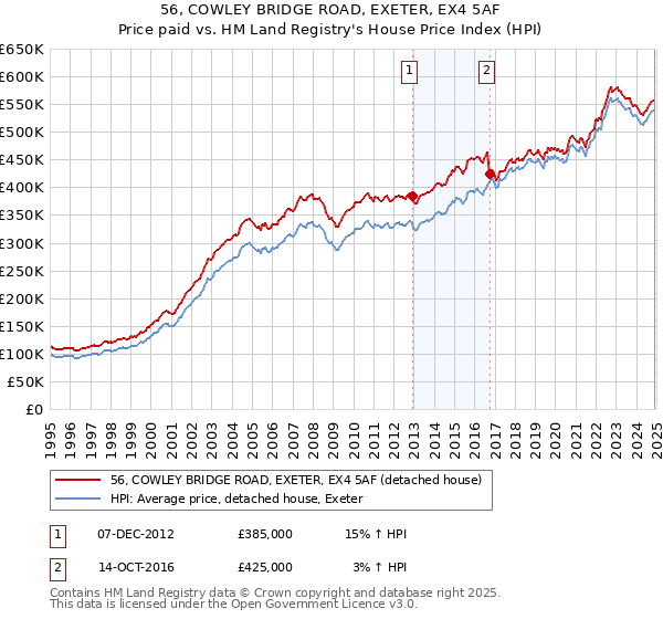 56, COWLEY BRIDGE ROAD, EXETER, EX4 5AF: Price paid vs HM Land Registry's House Price Index