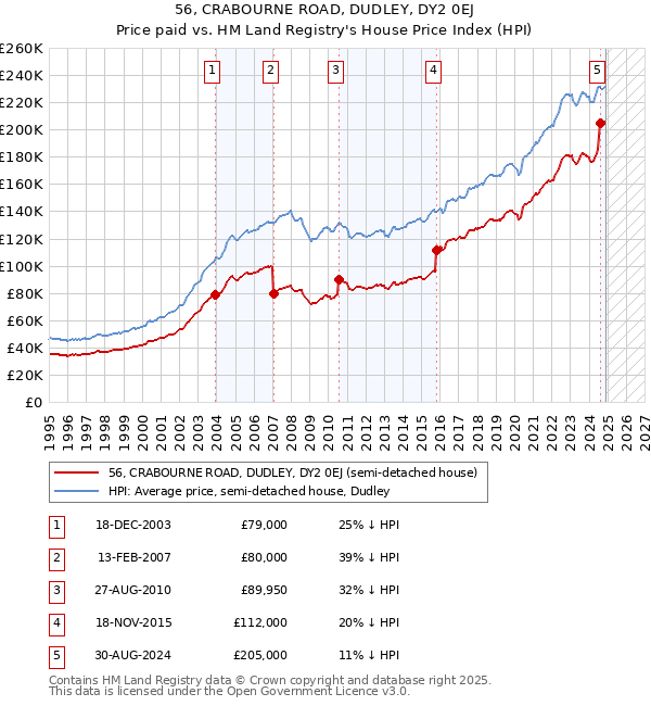 56, CRABOURNE ROAD, DUDLEY, DY2 0EJ: Price paid vs HM Land Registry's House Price Index