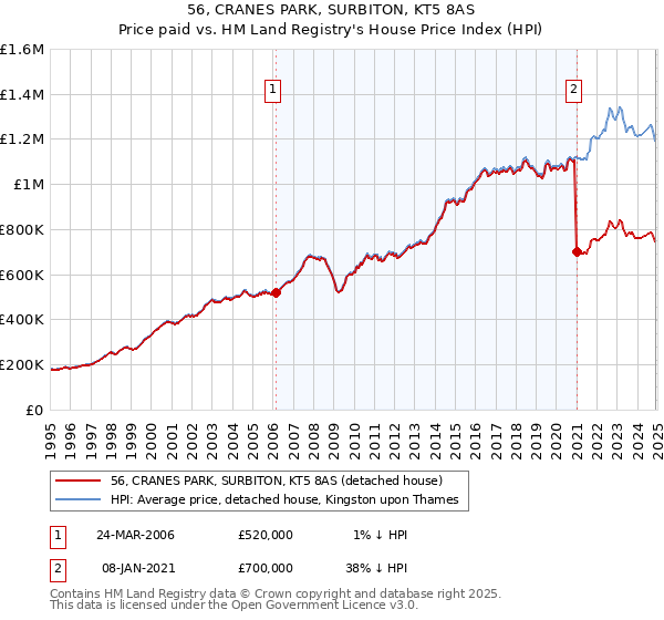 56, CRANES PARK, SURBITON, KT5 8AS: Price paid vs HM Land Registry's House Price Index