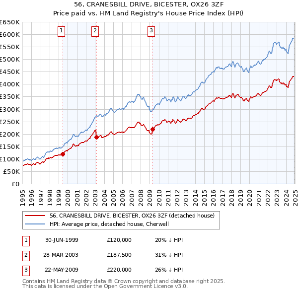 56, CRANESBILL DRIVE, BICESTER, OX26 3ZF: Price paid vs HM Land Registry's House Price Index