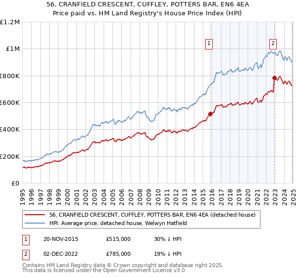 56, CRANFIELD CRESCENT, CUFFLEY, POTTERS BAR, EN6 4EA: Price paid vs HM Land Registry's House Price Index