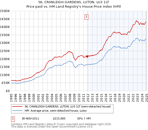 56, CRANLEIGH GARDENS, LUTON, LU3 1LT: Price paid vs HM Land Registry's House Price Index