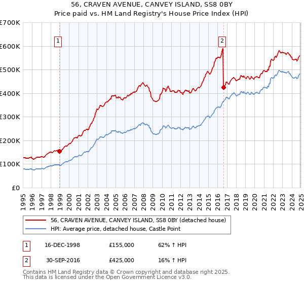 56, CRAVEN AVENUE, CANVEY ISLAND, SS8 0BY: Price paid vs HM Land Registry's House Price Index