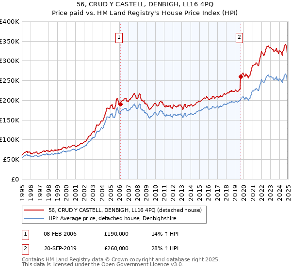 56, CRUD Y CASTELL, DENBIGH, LL16 4PQ: Price paid vs HM Land Registry's House Price Index