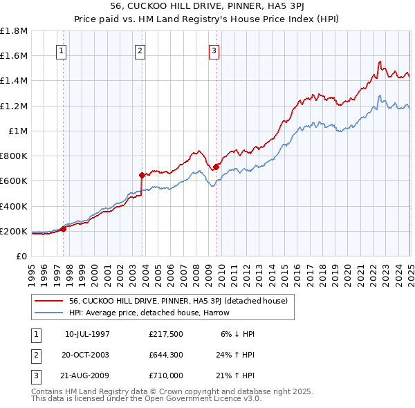 56, CUCKOO HILL DRIVE, PINNER, HA5 3PJ: Price paid vs HM Land Registry's House Price Index
