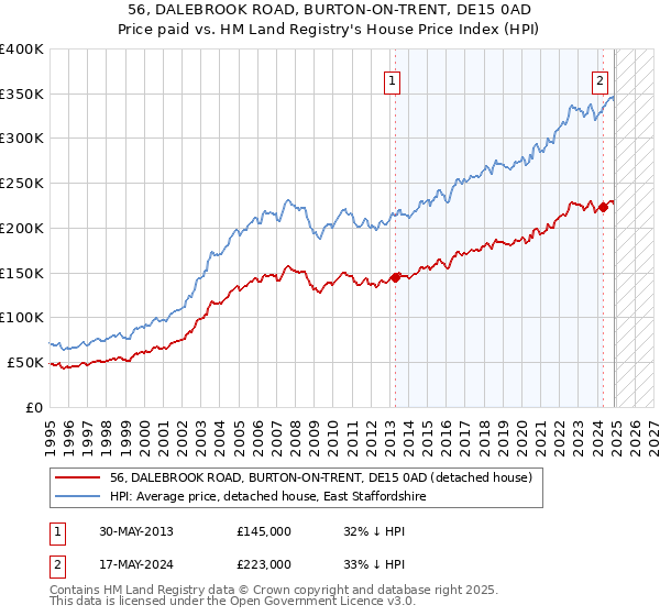 56, DALEBROOK ROAD, BURTON-ON-TRENT, DE15 0AD: Price paid vs HM Land Registry's House Price Index