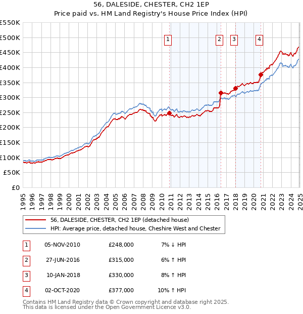 56, DALESIDE, CHESTER, CH2 1EP: Price paid vs HM Land Registry's House Price Index