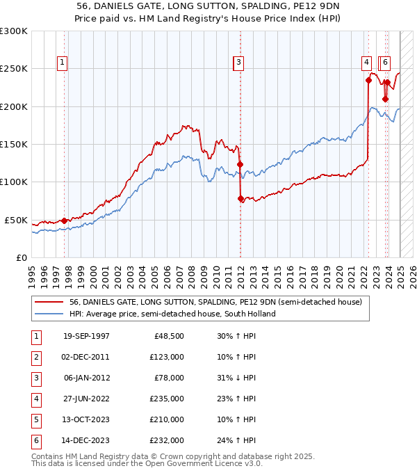 56, DANIELS GATE, LONG SUTTON, SPALDING, PE12 9DN: Price paid vs HM Land Registry's House Price Index