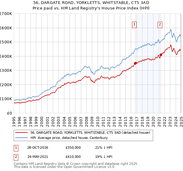 56, DARGATE ROAD, YORKLETTS, WHITSTABLE, CT5 3AD: Price paid vs HM Land Registry's House Price Index