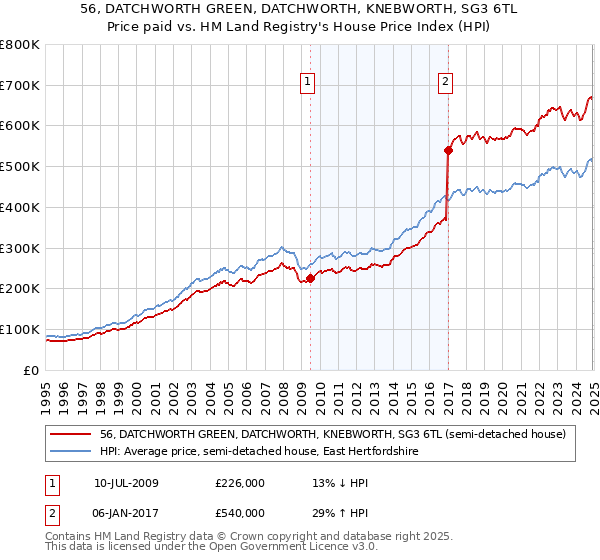 56, DATCHWORTH GREEN, DATCHWORTH, KNEBWORTH, SG3 6TL: Price paid vs HM Land Registry's House Price Index