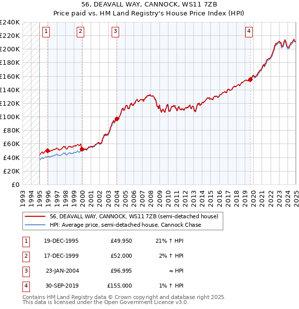 56, DEAVALL WAY, CANNOCK, WS11 7ZB: Price paid vs HM Land Registry's House Price Index