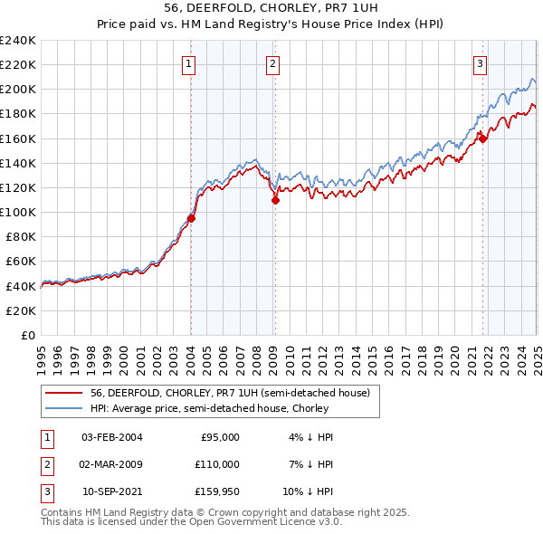 56, DEERFOLD, CHORLEY, PR7 1UH: Price paid vs HM Land Registry's House Price Index