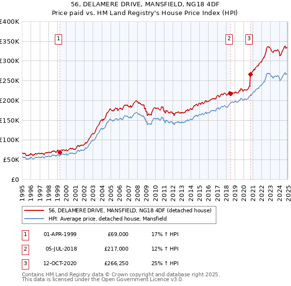 56, DELAMERE DRIVE, MANSFIELD, NG18 4DF: Price paid vs HM Land Registry's House Price Index