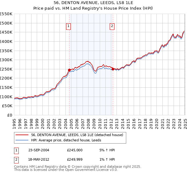 56, DENTON AVENUE, LEEDS, LS8 1LE: Price paid vs HM Land Registry's House Price Index