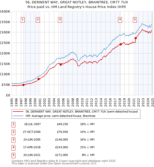 56, DERWENT WAY, GREAT NOTLEY, BRAINTREE, CM77 7UX: Price paid vs HM Land Registry's House Price Index