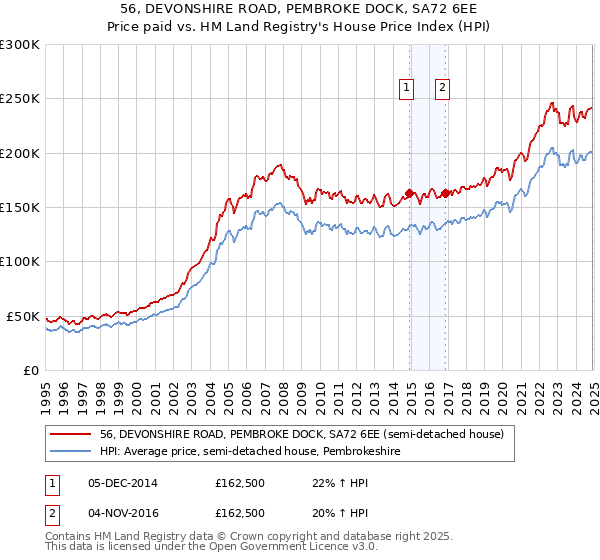 56, DEVONSHIRE ROAD, PEMBROKE DOCK, SA72 6EE: Price paid vs HM Land Registry's House Price Index