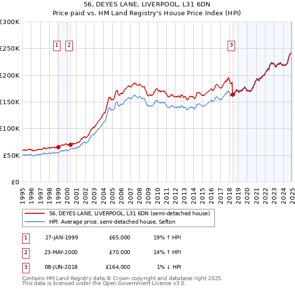 56, DEYES LANE, LIVERPOOL, L31 6DN: Price paid vs HM Land Registry's House Price Index