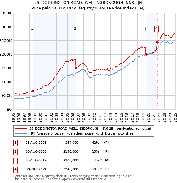 56, DODDINGTON ROAD, WELLINGBOROUGH, NN8 2JH: Price paid vs HM Land Registry's House Price Index