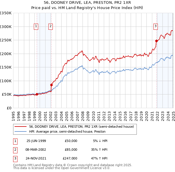 56, DODNEY DRIVE, LEA, PRESTON, PR2 1XR: Price paid vs HM Land Registry's House Price Index