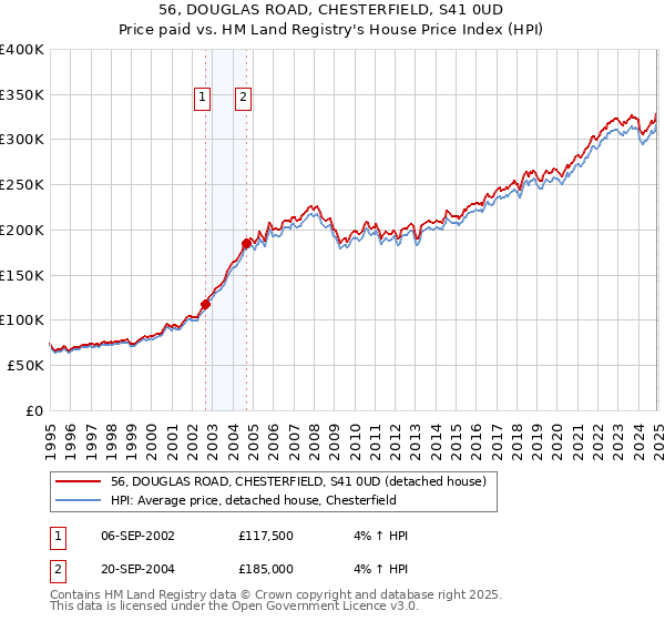 56, DOUGLAS ROAD, CHESTERFIELD, S41 0UD: Price paid vs HM Land Registry's House Price Index