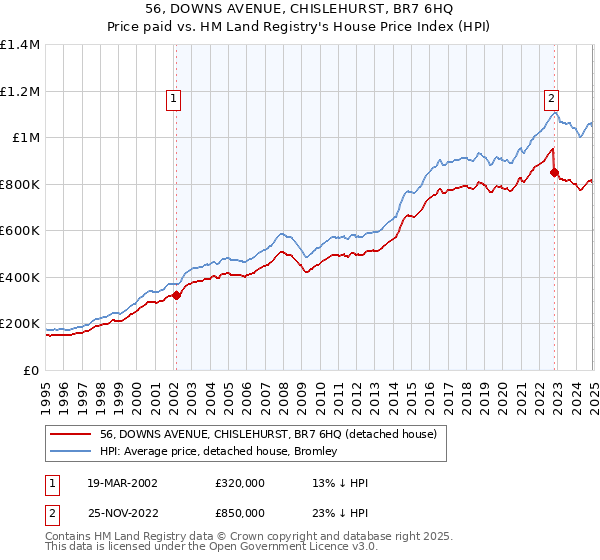 56, DOWNS AVENUE, CHISLEHURST, BR7 6HQ: Price paid vs HM Land Registry's House Price Index